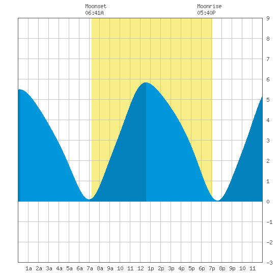 Darby Creek tide chart for Wednesday, March 12, 2025