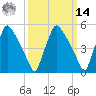 Darby Creek tide chart for Friday, March 14, 2025