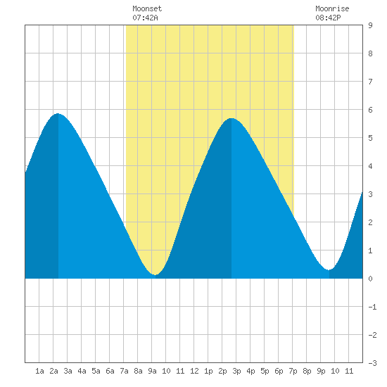 Darby Creek tide chart for Saturday, March 15, 2025