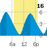 Darby Creek tide chart for Sunday, March 16, 2025