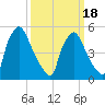Darby Creek tide chart for Tuesday, March 18, 2025