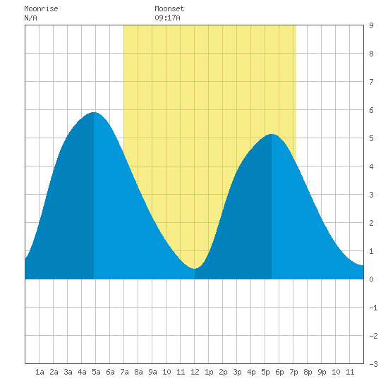 Darby Creek tide chart for Wednesday, March 19, 2025