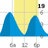 Darby Creek tide chart for Wednesday, March 19, 2025