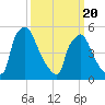 Darby Creek tide chart for Thursday, March 20, 2025