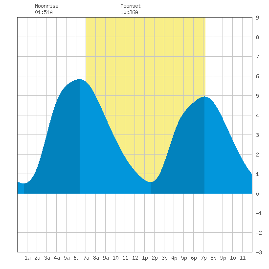 Darby Creek tide chart for Friday, March 21, 2025