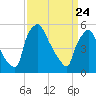 Darby Creek tide chart for Monday, March 24, 2025