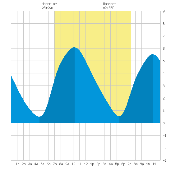 Darby Creek tide chart for Tuesday, March 25, 2025