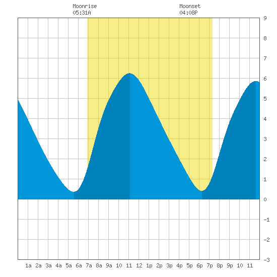 Darby Creek tide chart for Wednesday, March 26, 2025