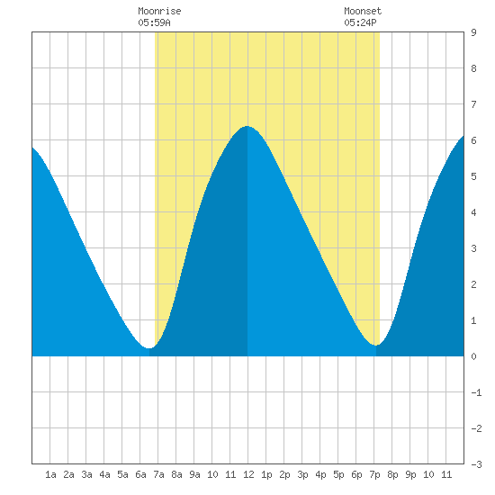 Darby Creek tide chart for Thursday, March 27, 2025