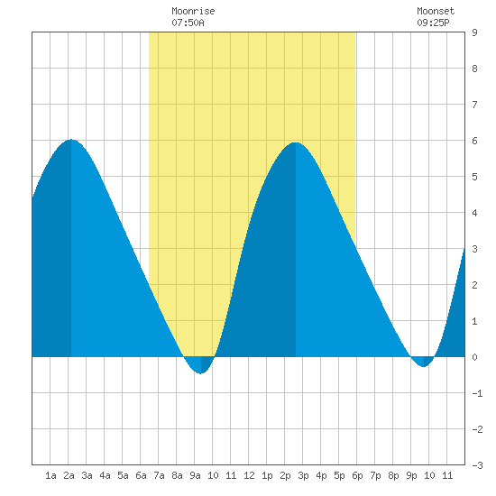 Darby Creek tide chart for Sunday, March 2, 2025