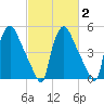 Darby Creek tide chart for Sunday, March 2, 2025
