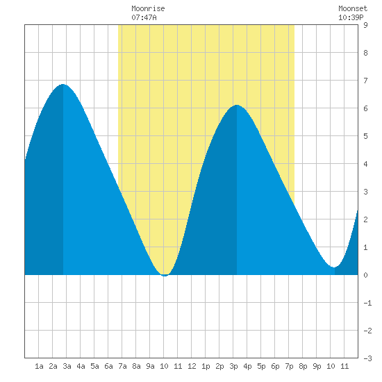 Darby Creek tide chart for Monday, March 31, 2025