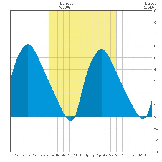 Darby Creek tide chart for Monday, March 3, 2025