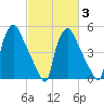 Darby Creek tide chart for Monday, March 3, 2025