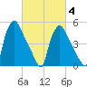 Darby Creek tide chart for Tuesday, March 4, 2025