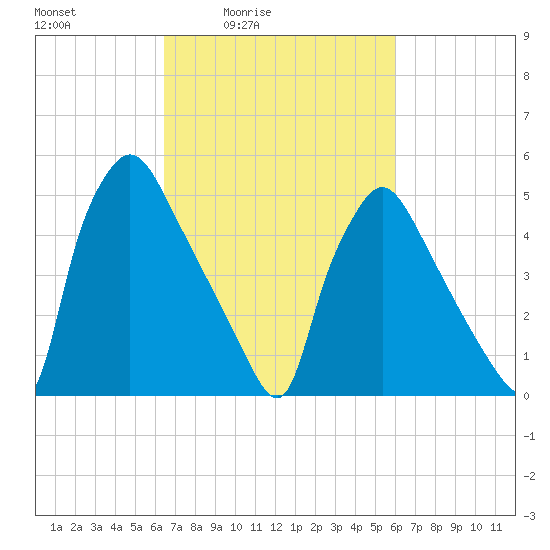 Darby Creek tide chart for Wednesday, March 5, 2025
