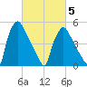 Darby Creek tide chart for Wednesday, March 5, 2025