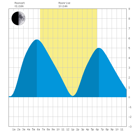 Darby Creek tide chart for Thursday, March 6, 2025