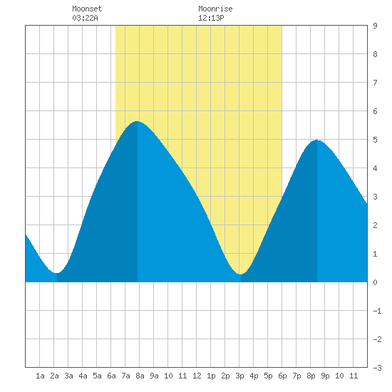 Darby Creek tide chart for Saturday, March 8, 2025