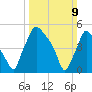 Darby Creek tide chart for Sunday, March 9, 2025