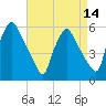 Darby Creek tide chart for Monday, April 14, 2025