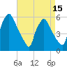Darby Creek tide chart for Tuesday, April 15, 2025