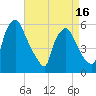 Darby Creek tide chart for Wednesday, April 16, 2025