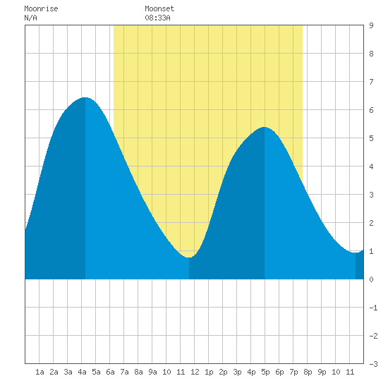 Darby Creek tide chart for Thursday, April 17, 2025