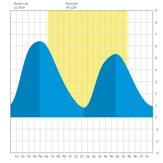 Darby Creek tide chart for Friday, April 18, 2025