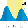 Darby Creek tide chart for Saturday, April 19, 2025