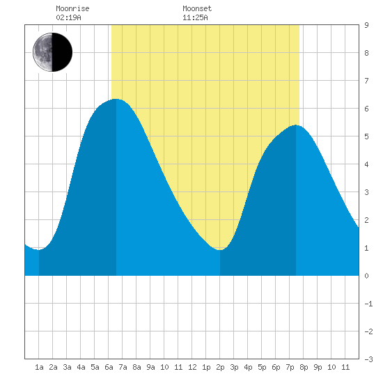 Darby Creek tide chart for Sunday, April 20, 2025