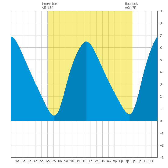 Darby Creek tide chart for Saturday, April 26, 2025