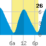 Darby Creek tide chart for Saturday, April 26, 2025