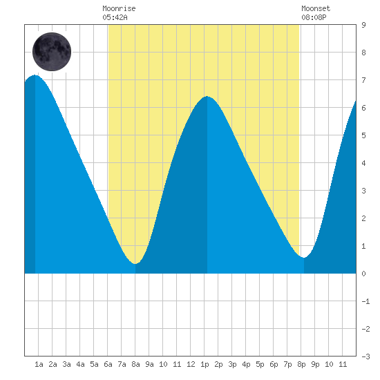 Darby Creek tide chart for Sunday, April 27, 2025