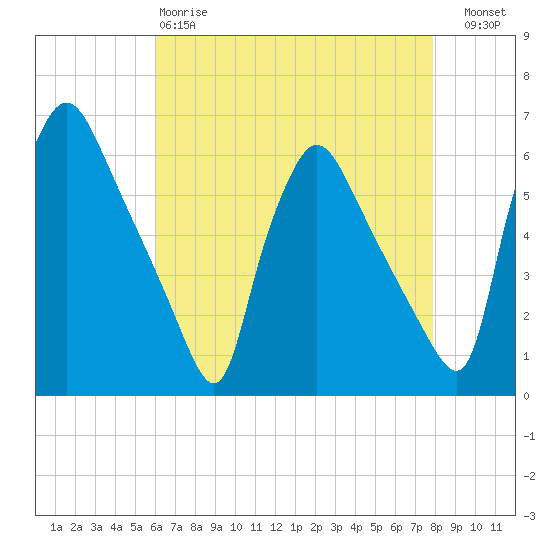 Darby Creek tide chart for Monday, April 28, 2025