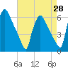 Darby Creek tide chart for Monday, April 28, 2025