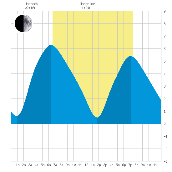 Darby Creek tide chart for Friday, April 4, 2025