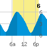 Darby Creek tide chart for Sunday, April 6, 2025