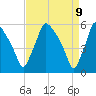 Darby Creek tide chart for Wednesday, April 9, 2025