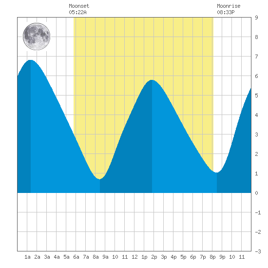 Darby Creek tide chart for Monday, May 12, 2025