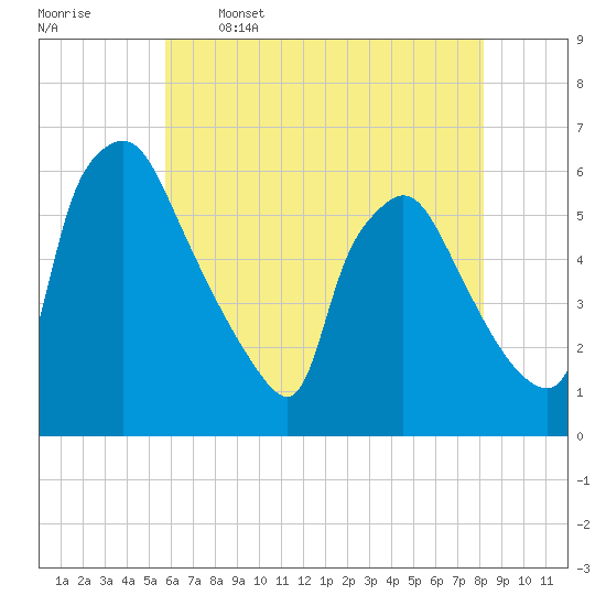 Darby Creek tide chart for Friday, May 16, 2025