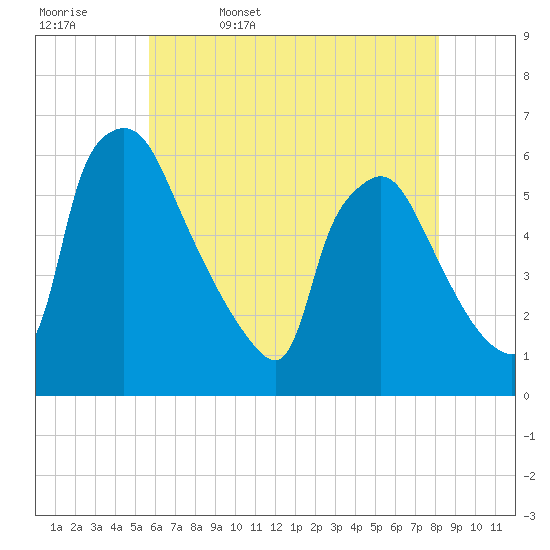 Darby Creek tide chart for Saturday, May 17, 2025