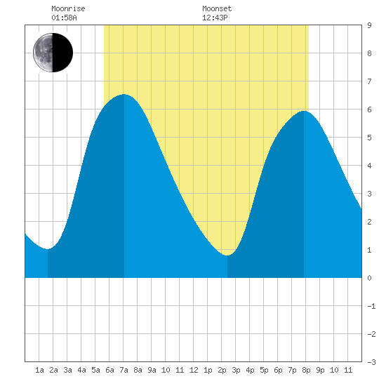 Darby Creek tide chart for Tuesday, May 20, 2025