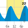Darby Creek tide chart for Thursday, May 22, 2025