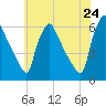 Darby Creek tide chart for Saturday, May 24, 2025