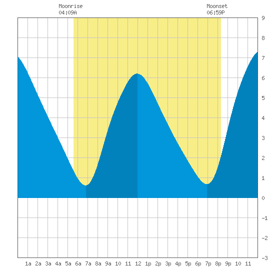 Darby Creek tide chart for Sunday, May 25, 2025