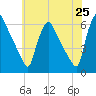 Darby Creek tide chart for Sunday, May 25, 2025