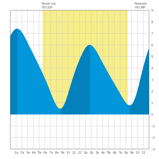 Darby Creek tide chart for Tuesday, May 27, 2025