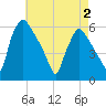 Darby Creek tide chart for Friday, May 2, 2025