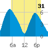 Darby Creek tide chart for Saturday, May 31, 2025